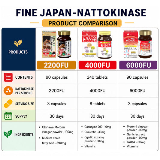 Best-Selling Nattokinase Assortment Set (3 Pack) – 2000FU / 4000FU / 6000FU by FINE JAPAN