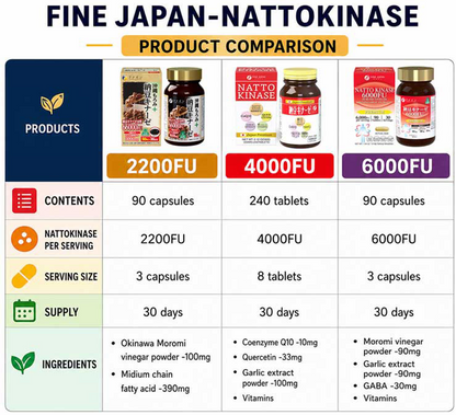 Best-Selling Nattokinase Assortment Set (3 Pack) – 2000FU / 4000FU / 6000FU by FINE JAPAN